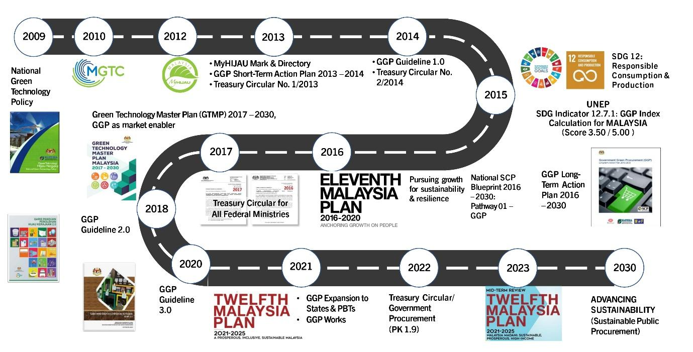 ggp-milestones