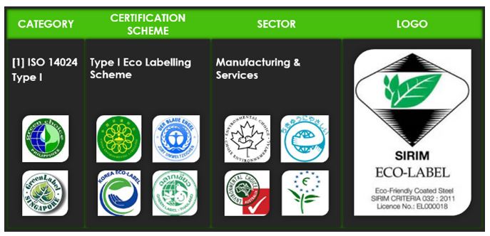 iso labeling standard MyHIJAU CRITERIA